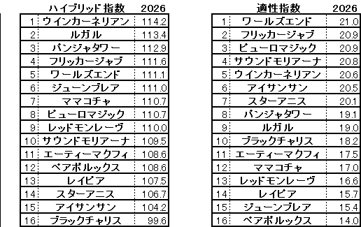2026　スプリンターズＳ　HB指数