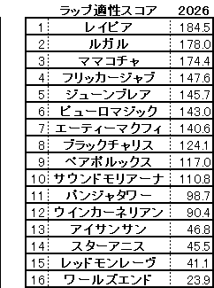 2026　スプリンターズＳ　スコア