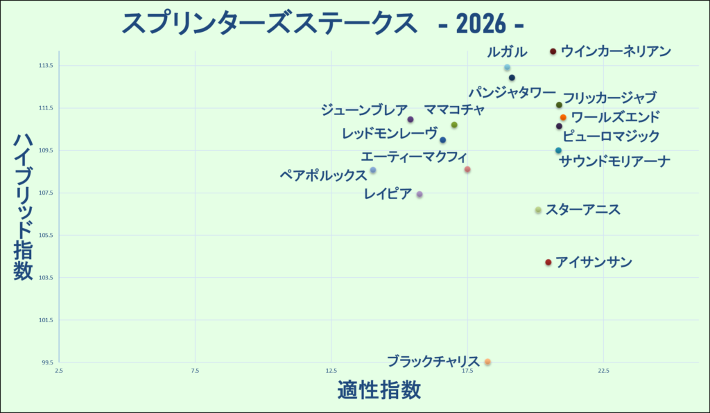 2026　スプリンターズＳ　マトリクス
