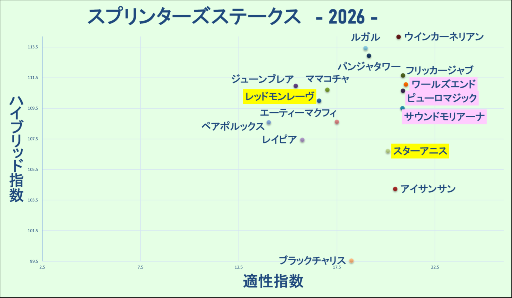 2026　スプリンターズＳ　マトリクス　結果