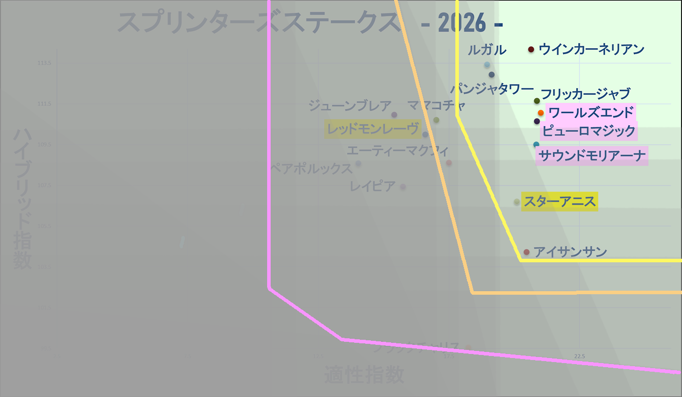 2026　スプリンターズＳ　マトリクス改　結果