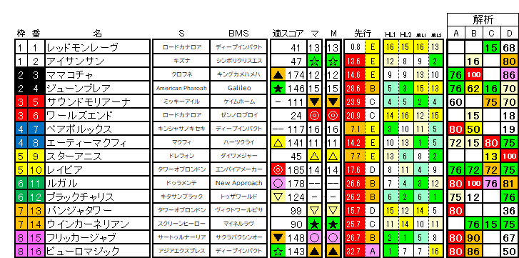 2026　スプリンターズＳ　ラップ適性
