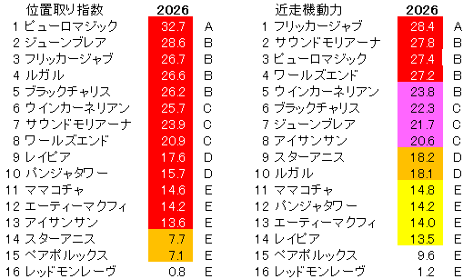 2026　スプリンターズＳ　位置取り指数