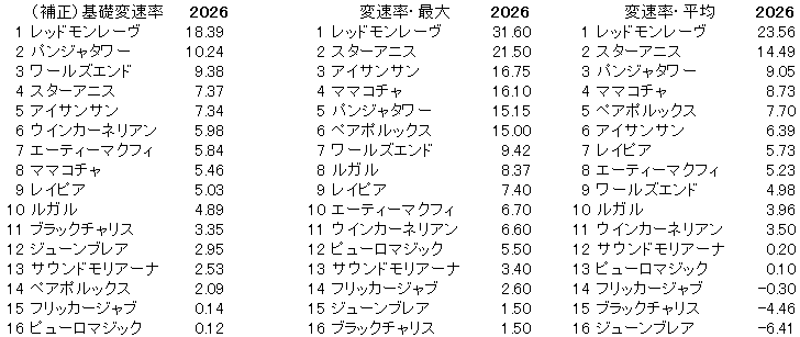 2026　スプリンターズＳ　変速率