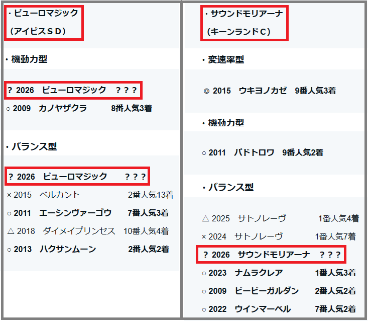 2026　スプリンターズＳ　検証データ【重賞】　ピューロマジック・サウンドモリアーナ　結果