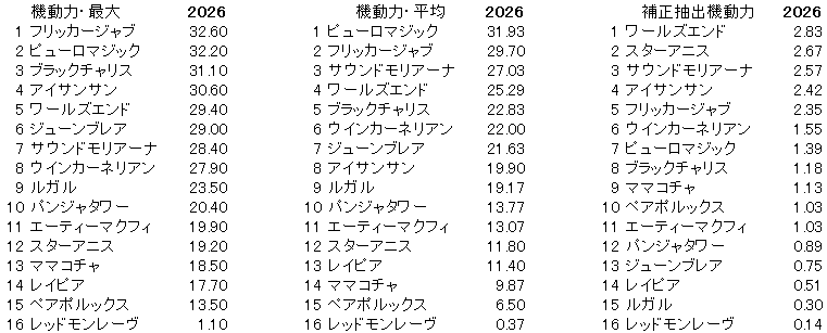 2026　スプリンターズＳ　機動力