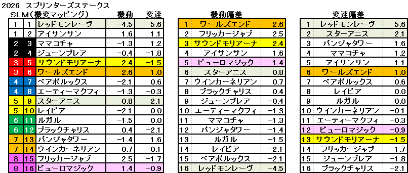 2026　スプリンターズＳ　機変マップ　一覧　結果