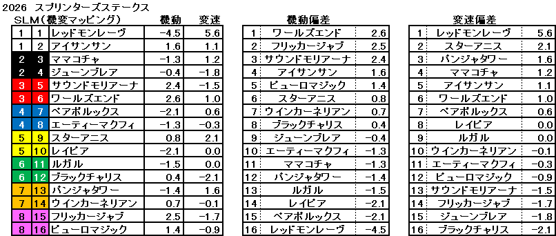 2026　スプリンターズＳ　機変マップ　一覧