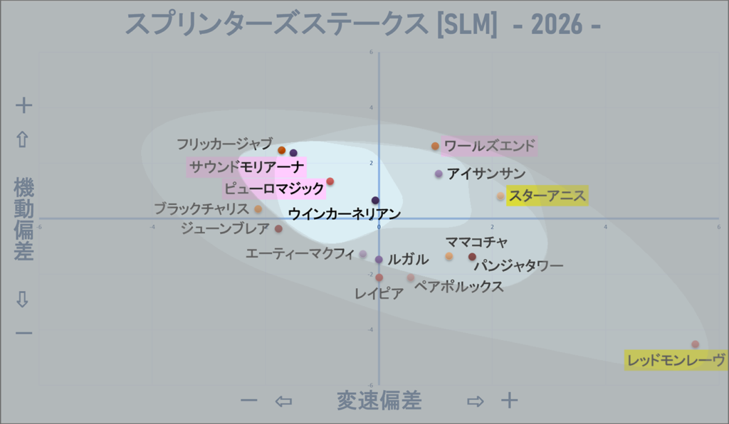 2026　スプリンターズＳ　機変マップ改　結果