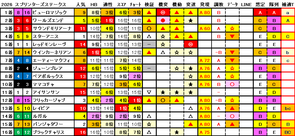 2026　スプリンターズＳ　結果まとめ1
