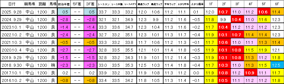 2026　スプリンターズＳ　過去ラップ一覧　簡易版