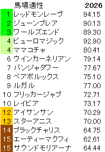 2026　スプリンターズＳ　馬場適性指数