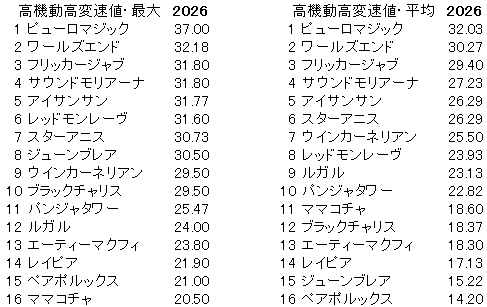 2026　スプリンターズＳ　高機動高変速値