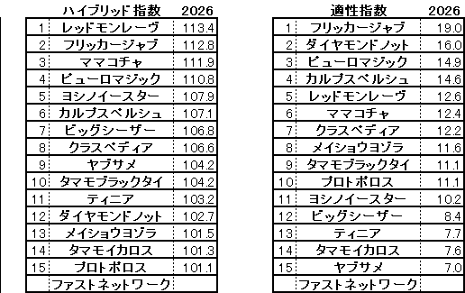 2026　セントウルＳ　HB指数