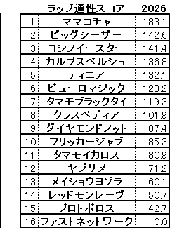 2026　セントウルＳ　スコア