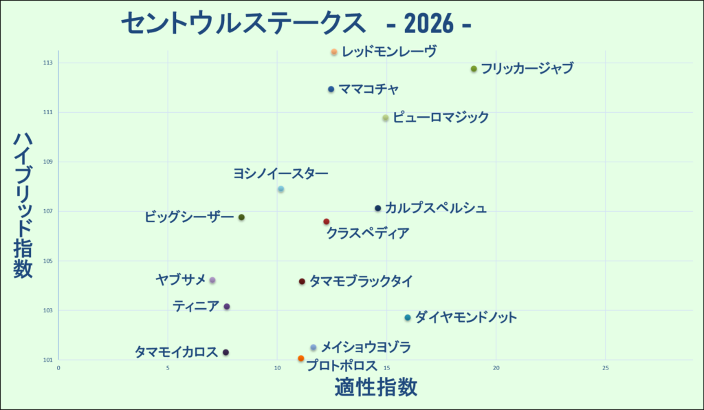 2026　セントウルＳ　マトリクス