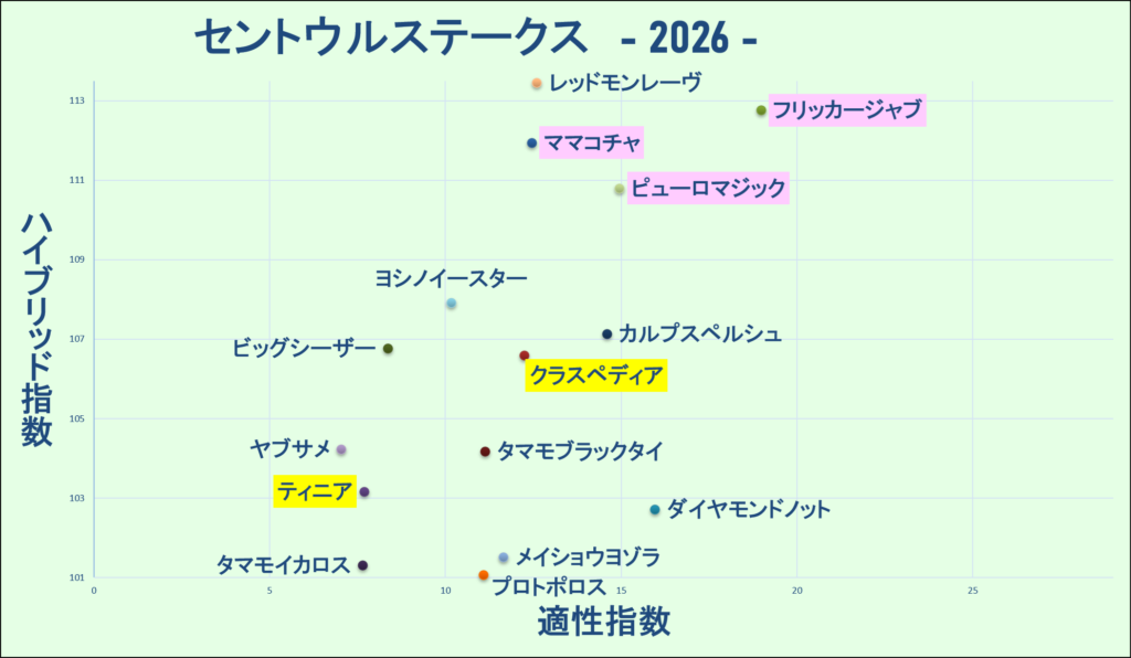 2026　セントウルＳ　マトリクス　結果