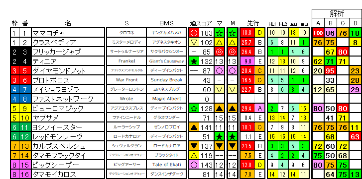 2026　セントウルＳ　ラップ適性