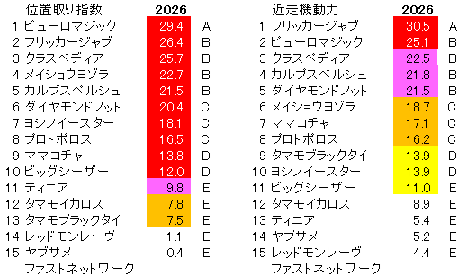 2026　セントウルＳ　位置取り指数
