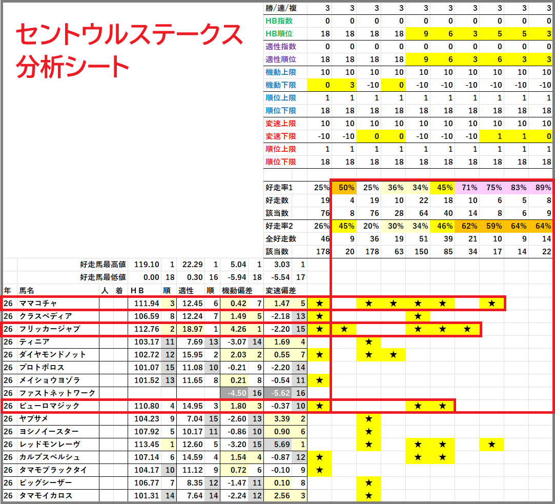 2026　セントウルＳ　分析シート　結果