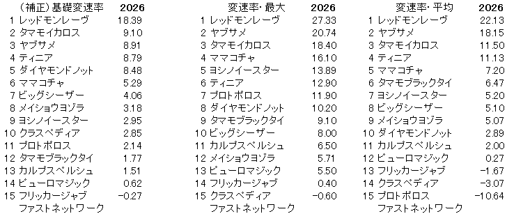 2026　セントウルＳ　変速率
