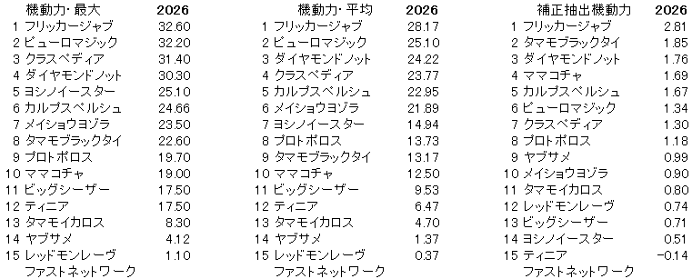 2026　セントウルＳ　機動力