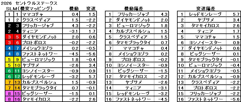 2026　セントウルＳ　機変マップ　一覧