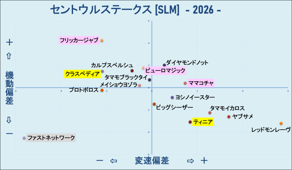2026　セントウルＳ　機変マップ　結果