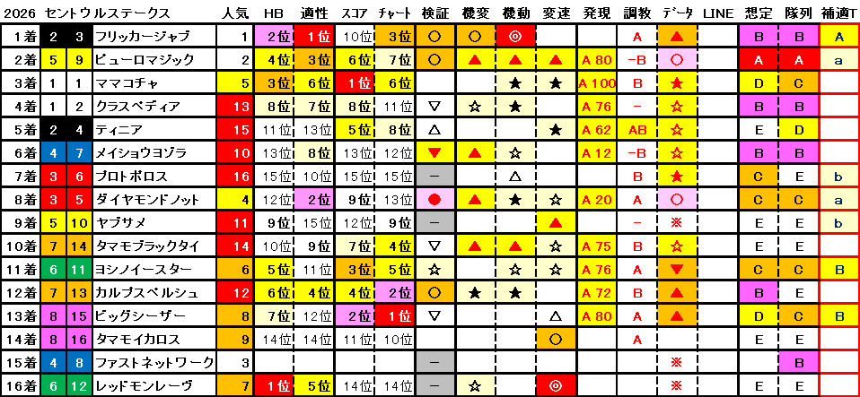 2026　セントウルＳ　結果まとめ1