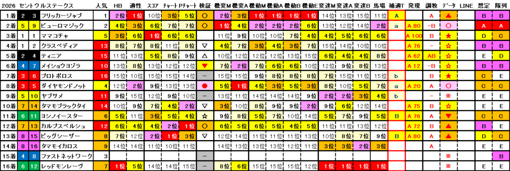 2026　セントウルＳ　結果まとめ2