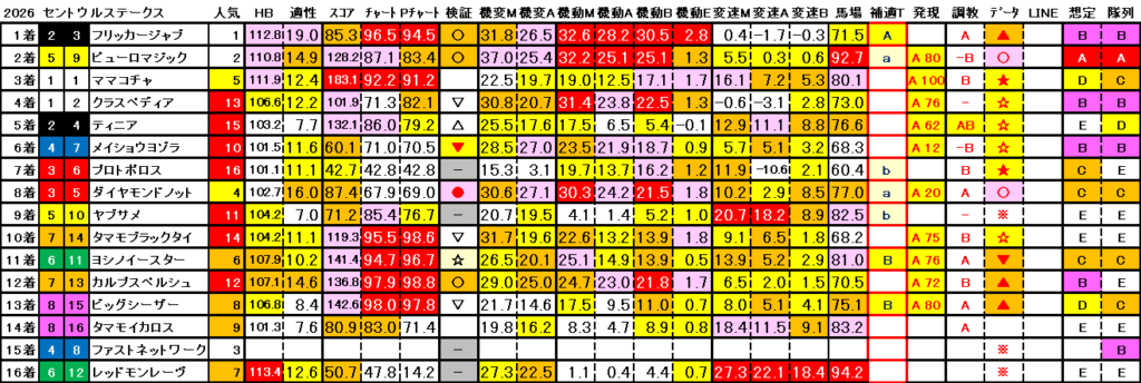2026　セントウルＳ　結果まとめ3
