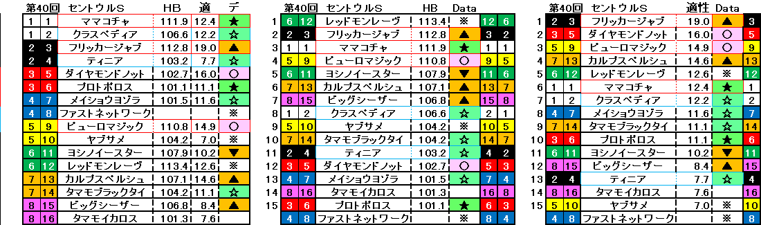 2026　セントウルＳ　自動データ印　結果
