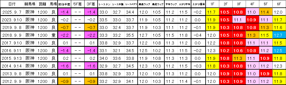 2026　セントウルＳ　過去ラップ一覧　簡易版