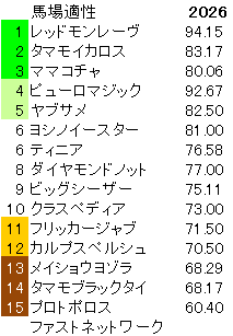 2026　セントウルＳ　馬場適性指数