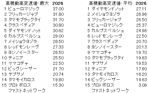 2026　セントウルＳ　高機動高変速値