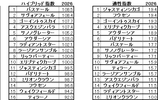 2026　セントライト記念　HB指数