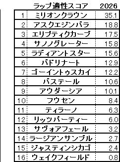 2026　セントライト記念　スコア