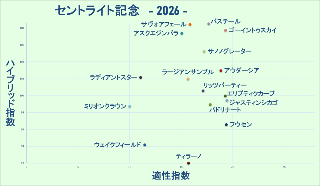 2026　セントライト記念　マトリクス