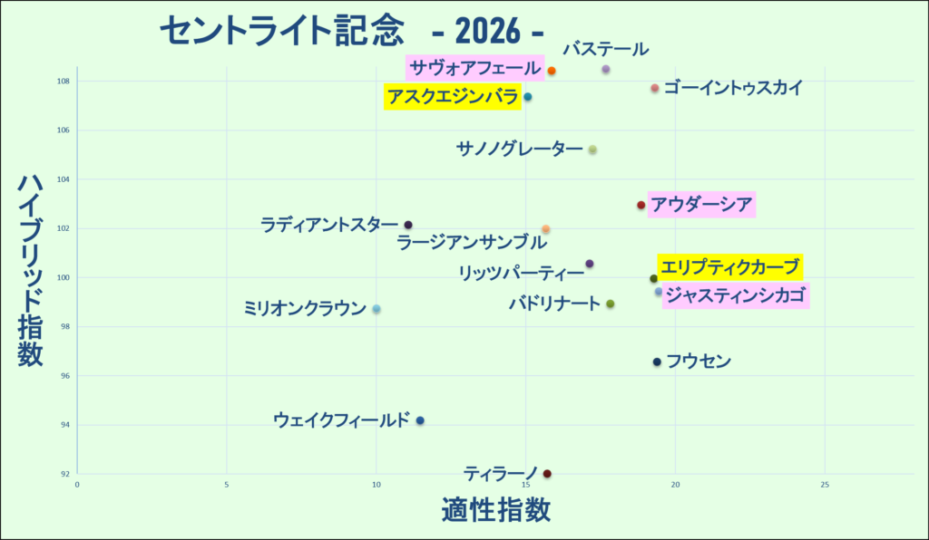 2026　セントライト記念　マトリクス　結果