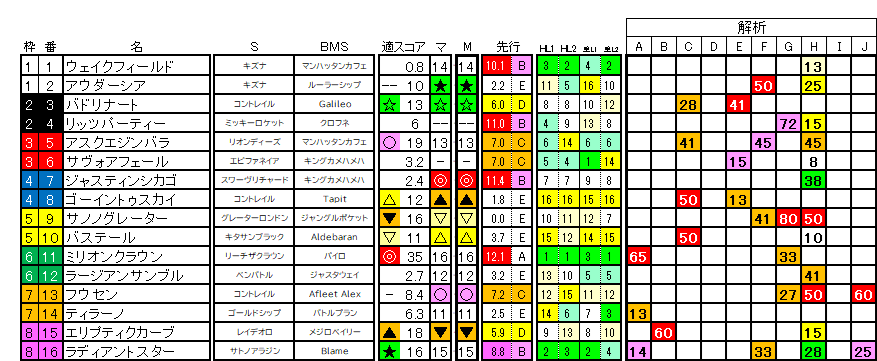 2026　セントライト記念　ラップ適性