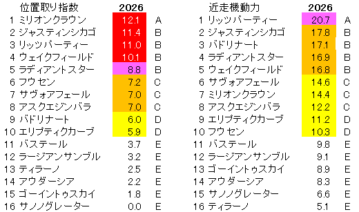 2026　セントライト記念　位置取り指数