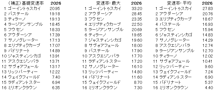 2026　セントライト記念　変速率