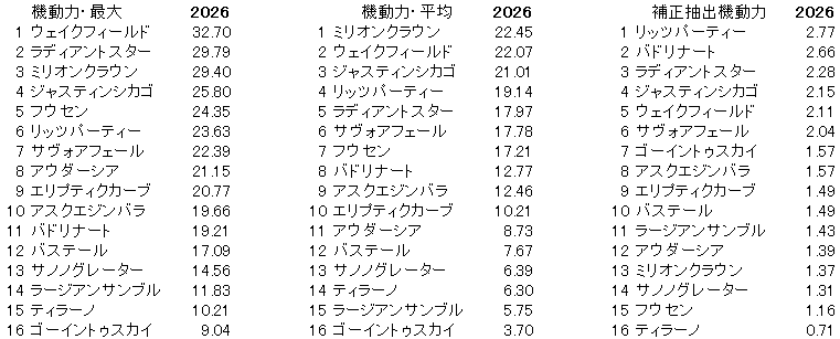 2026　セントライト記念　機動力