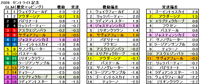 2026　セントライト記念　機変マップ　一覧　結果