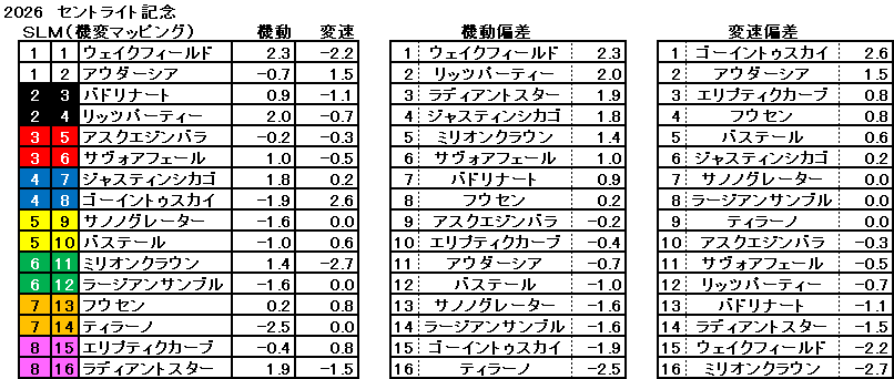 2026　セントライト記念　機変マップ　一覧
