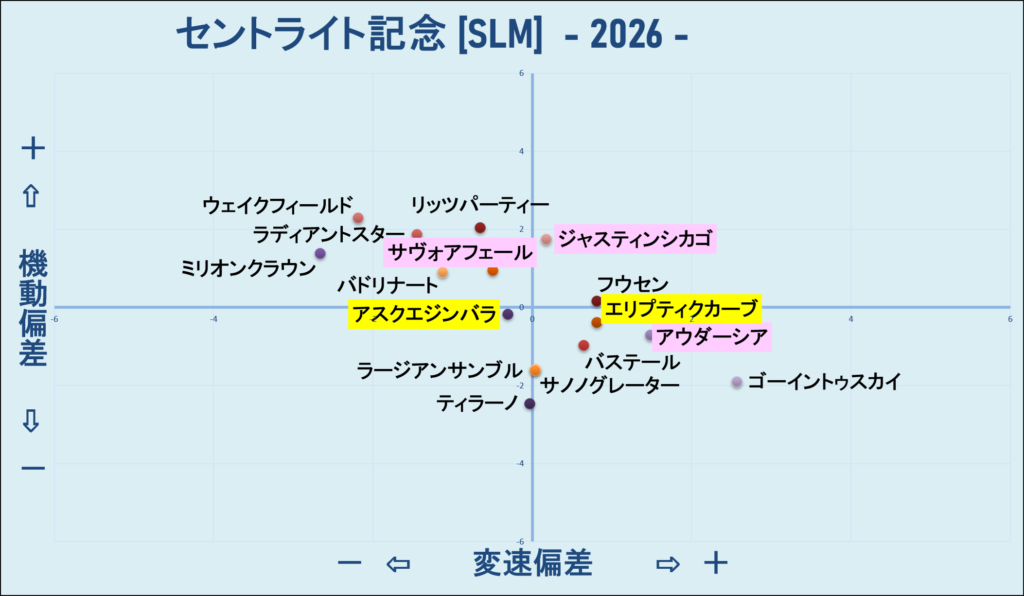 2026　セントライト記念　機変マップ　結果