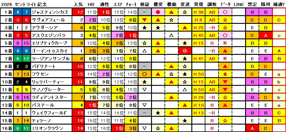 2026　セントライト記念　結果まとめ1