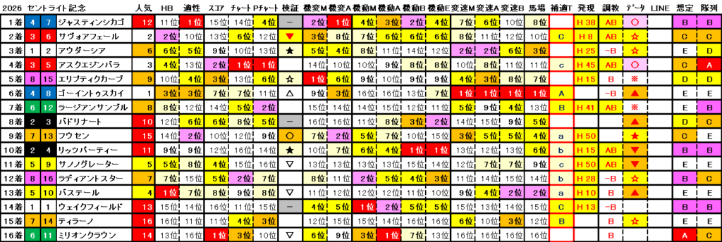 2026　セントライト記念　結果まとめ2