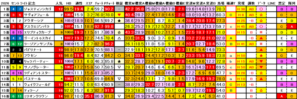 2026　セントライト記念　結果まとめ3