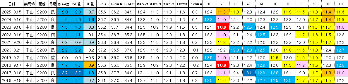 2026　セントライト記念　過去ラップ一覧　簡易版